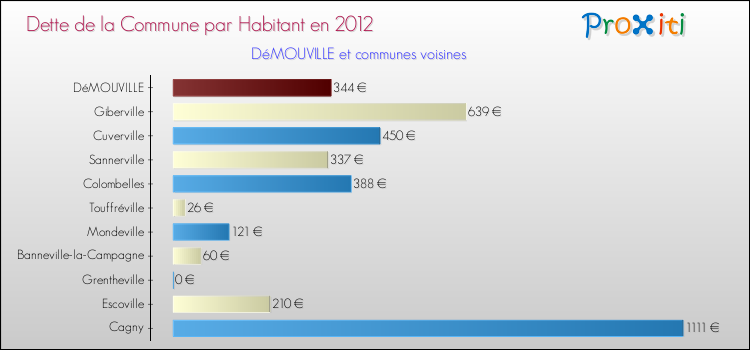 Dette par habitant de la commune en 2012 pour DéMOUVILLE et les communes proches Comparaison de la dette par habitant de la commune en 2012 pour DéMOUVILLE et les communes voisines