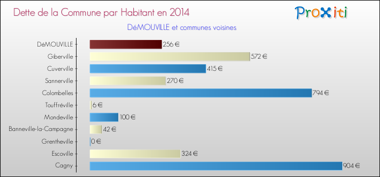Dette par habitant de la commune en 2014 pour DéMOUVILLE et les communes proches Comparaison de la dette par habitant de la commune en 2014 pour DéMOUVILLE et les communes voisines