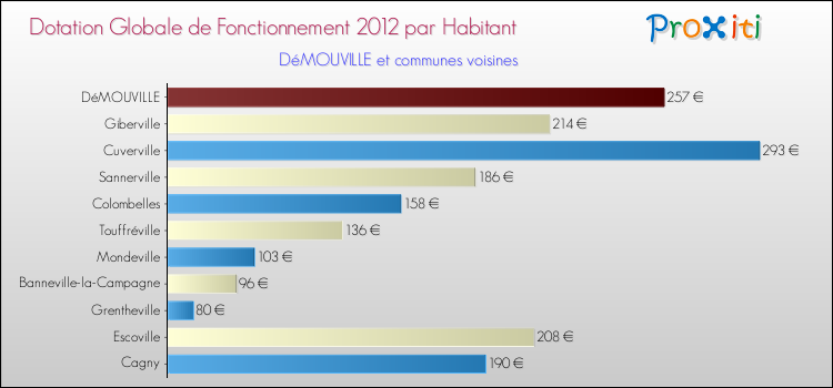 Montant des dotations globales de fonctionnement DGF par Habitant pour DéMOUVILLE et les communes proches Comparaison des des dotations globales de fonctionnement DGF par habitant pour DéMOUVILLE et les communes voisines