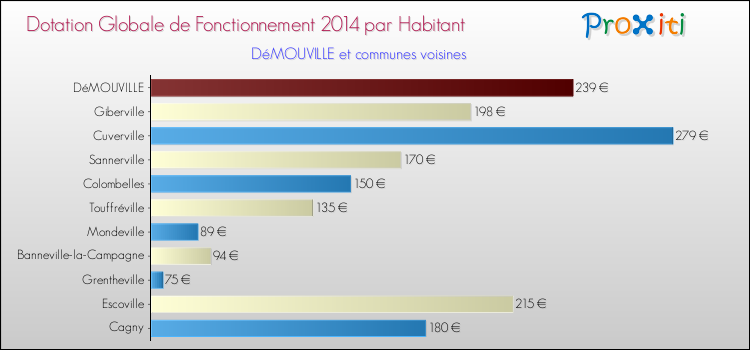 Montant des dotations globales de fonctionnement DGF par Habitant pour DéMOUVILLE et les communes proches en 2014. Comparaison des des dotations globales de fonctionnement DGF par habitant pour DéMOUVILLE et les communes voisines en 2014.