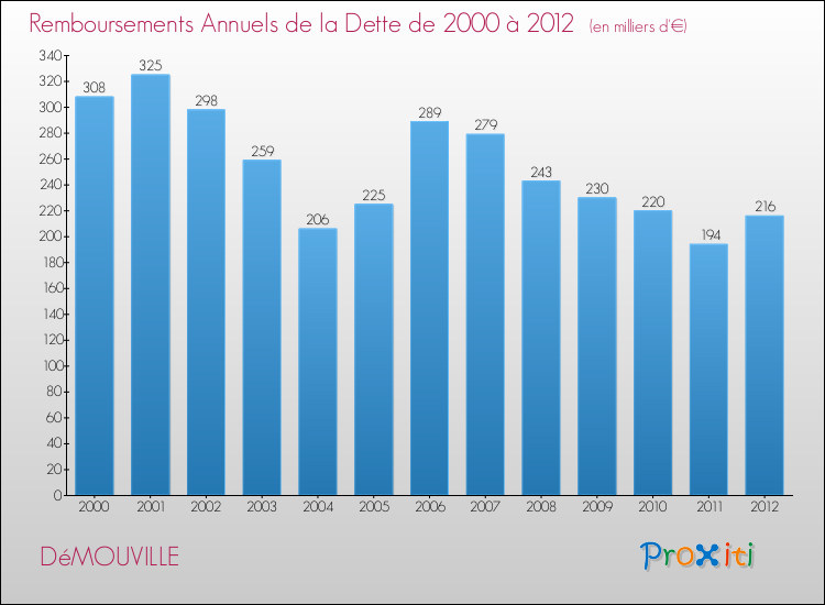 Evolution de l'annuité de la dette pour la commune de DéMOUVILLE de 2000 à 2012 Annuités de la dette pour DéMOUVILLE de 2000 à 2012