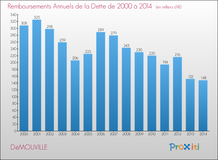 Evolution de l'annuité de la dette pour la commune de DéMOUVILLE de 2000 à 2014 Annuités de la dette pour DéMOUVILLE de 2000 à 2014
