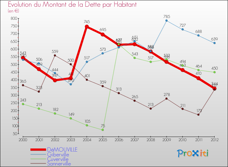 Evolution de la dette par habitant pour la commune de DéMOUVILLE et les communes proches de 2000 à 2012 Comparaison de la dette par habitant pour DéMOUVILLE et les communes voisines de 2000 à 2012