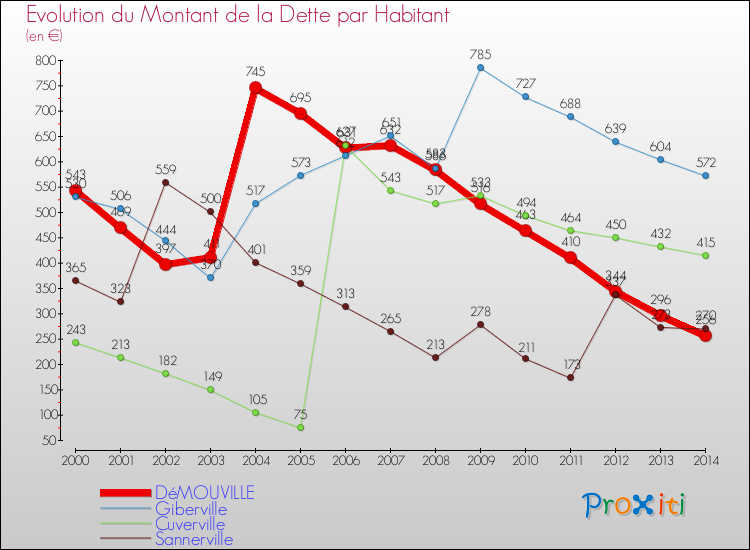 Evolution de la dette par habitant pour la commune de DéMOUVILLE et les communes proches de 2000 à 2014 Comparaison de la dette par habitant pour DéMOUVILLE et les communes voisines de 2000 à 2014