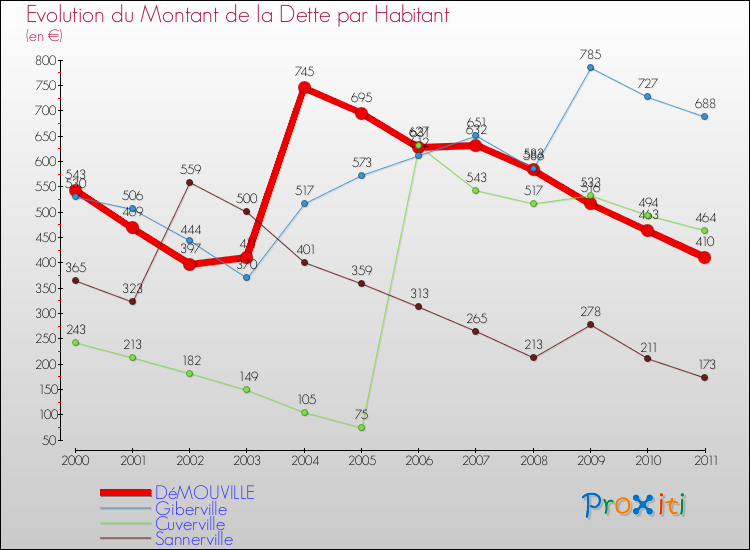 Evolution de la dette par habitant pour la commune de DéMOUVILLE et les communes proches Comparaison de la dette par habitant pour DéMOUVILLE et les communes voisines