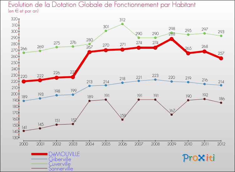 Evolution et montant de la dotation globale de fonctionnement par Habitant pour DéMOUVILLE et les communes proches Comparaison des dotations globales de fonctionnement par habitant pour DéMOUVILLE et les communes voisines