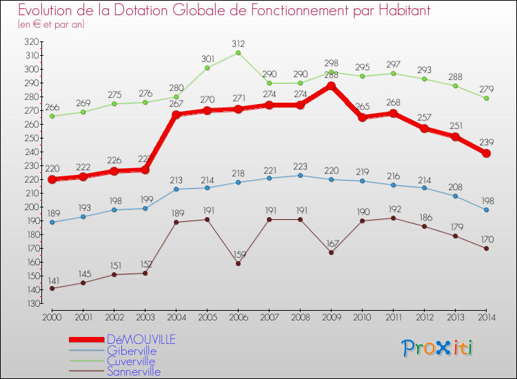 Evolution et montant de la dotation globale de fonctionnement par Habitant pour DéMOUVILLE et les communes proches de 2000 à 2014. Comparaison des dotations globales de fonctionnement par habitant pour DéMOUVILLE et les communes voisines de 2000 à 2014.