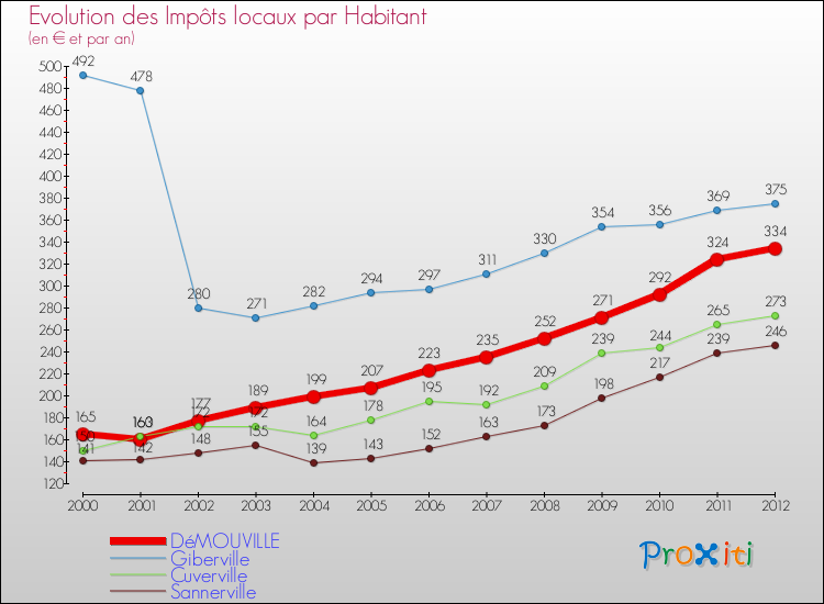 Evolution et montant des impôts locaux par Habitant pour DéMOUVILLE et les communes proches Comparaison des impôts locaux par habitant pour DéMOUVILLE et les communes voisines