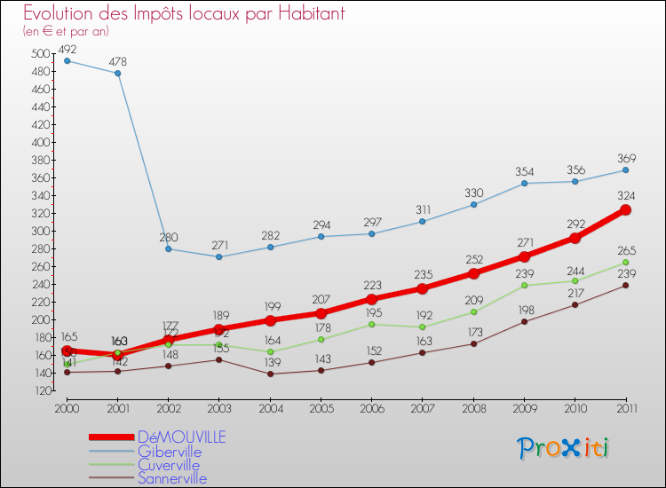 Evolution et montant des impôts locaux par Habitant pour DéMOUVILLE et les communes proches Comparaison des impôts locaux par habitant pour DéMOUVILLE et les communes voisines