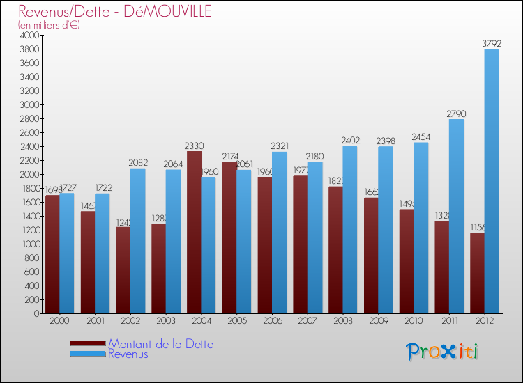Evolution comparée de la dette et des revenus pour la commune de DéMOUVILLE de 2000 à 2012 Comparaison de la dette et des revenus pour DéMOUVILLE de 2000 à 2012