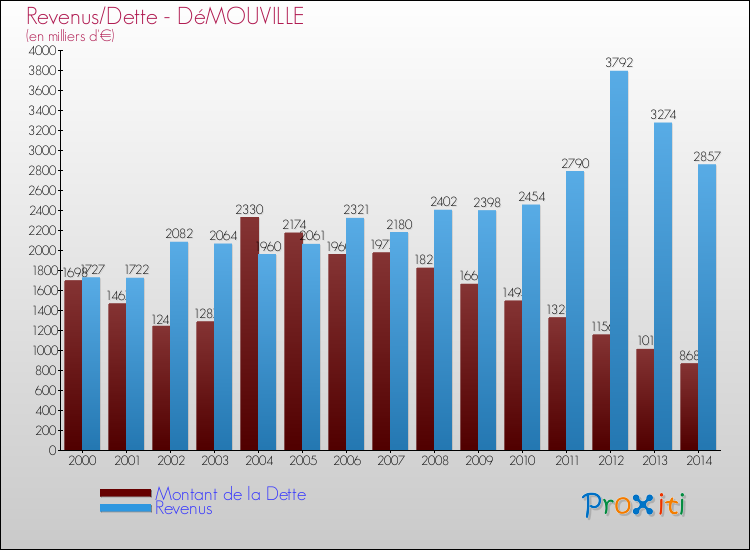 Evolution comparée de la dette et des revenus pour la commune de DéMOUVILLE de 2000 à 2014 Comparaison de la dette et des revenus pour DéMOUVILLE de 2000 à 2014