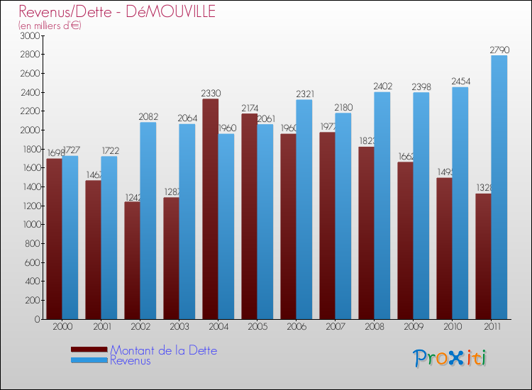 Evolution comparée de la dette et des revenus pour la commune de DéMOUVILLE de 2000 à 2011 Comparaison de la dette et des revenus pour DéMOUVILLE de 2000 à 2011