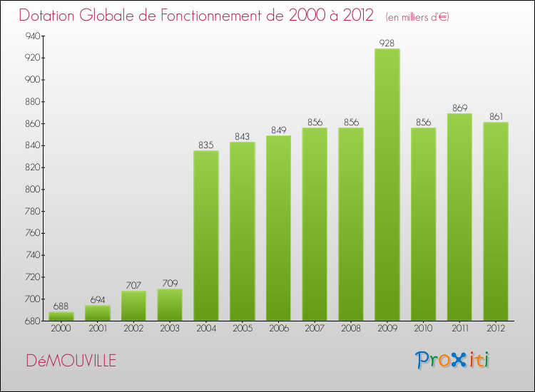 Evolution du montant de la Dotation Globale de Fonctionnement pour la commune de DéMOUVILLE de 2000 à 2012 Evolution du montant de la Dotation Globale de Fonctionnement pour DéMOUVILLE de 2000 à 2012