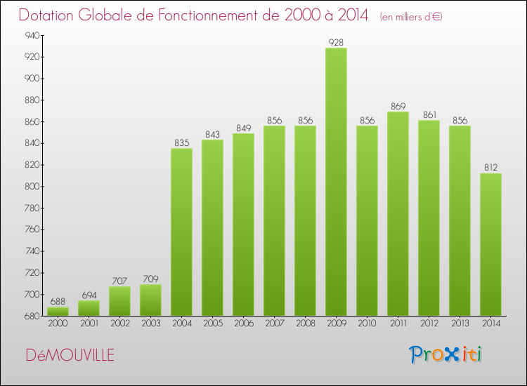 Evolution du montant de la Dotation Globale de Fonctionnement pour la commune de DéMOUVILLE de 2000 à 2014 Evolution du montant de la Dotation Globale de Fonctionnement pour DéMOUVILLE de 2000 à 2014