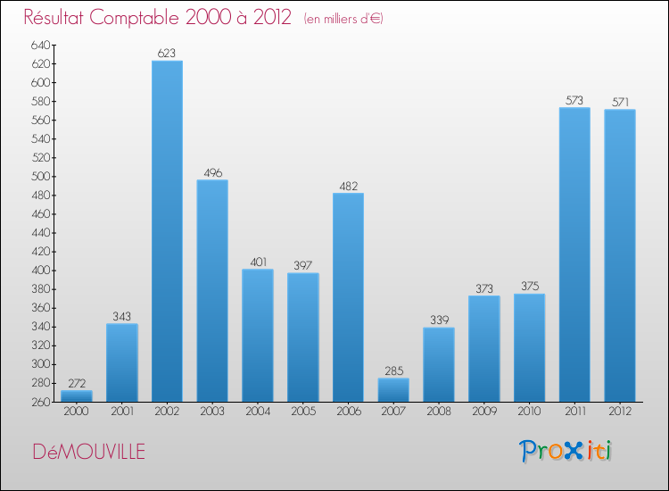 Evolution du résultat comptable pour la commune de DéMOUVILLE de 2000 à 2012 Evolution du résultat comptable pour DéMOUVILLE de 2000 à 2012
