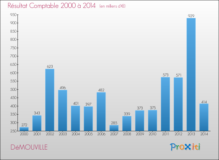 Evolution du résultat comptable pour la commune de DéMOUVILLE de 2000 à 2014 Evolution du résultat comptable pour DéMOUVILLE de 2000 à 2014