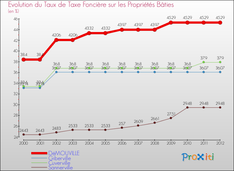 Evolution du taux de la taxe foncière sur le bati pour DéMOUVILLE et les communes proches de 2000 à 2012 Comparaison des taux de taxe foncière sur le bati pour DéMOUVILLE et les communes voisines de 2000 à 2012