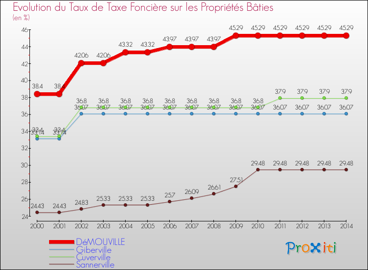 Evolution du taux de la taxe foncière sur le bati pour DéMOUVILLE et les communes proches de 2000 à 2014 Comparaison des taux de taxe foncière sur le bati pour DéMOUVILLE et les communes voisines de 2000 à 2014