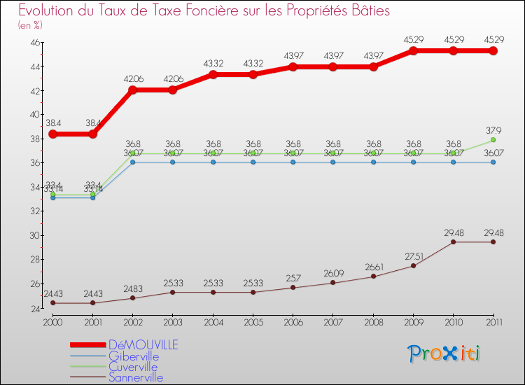Evolution du taux de la taxe foncière sur le bati pour DéMOUVILLE et les communes proches Comparaison des taux de taxe foncière sur le bati pour DéMOUVILLE et les communes voisines
