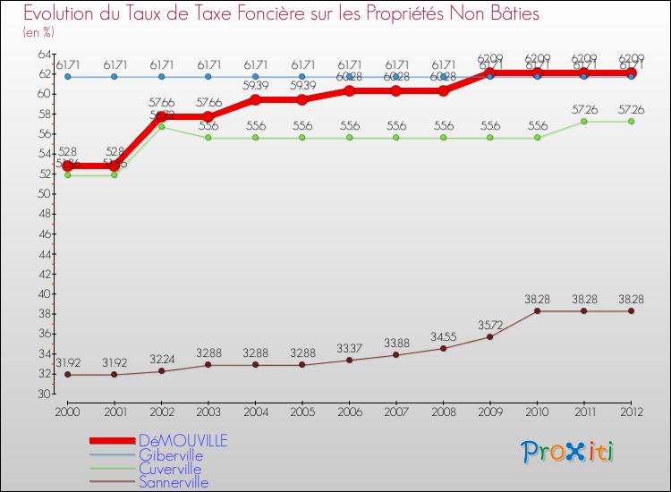 Evolution du taux de la taxe foncière sur les immeubles et terrains non batis pour DéMOUVILLE et les communes proches de 2000 à 2012 Comparaison des taux de la taxe foncière sur les immeubles et terrains non batis pour DéMOUVILLE et les communes voisines de 2000 à 2012