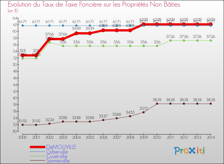 Evolution du taux de la taxe foncière sur les immeubles et terrains non batis pour DéMOUVILLE et les communes proches de 2000 à 2014 Comparaison des taux de la taxe foncière sur les immeubles et terrains non batis pour DéMOUVILLE et les communes voisines de 2000 à 2014