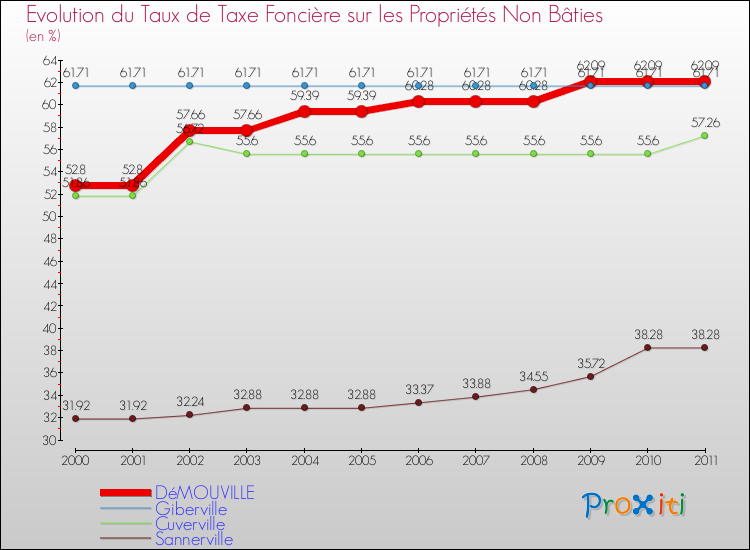 Evolution du taux de la taxe foncière sur les immeubles et terrains non batis pour DéMOUVILLE et les communes proches Comparaison des taux de la taxe foncière sur les immeubles et terrains non batis pour DéMOUVILLE et les communes voisines