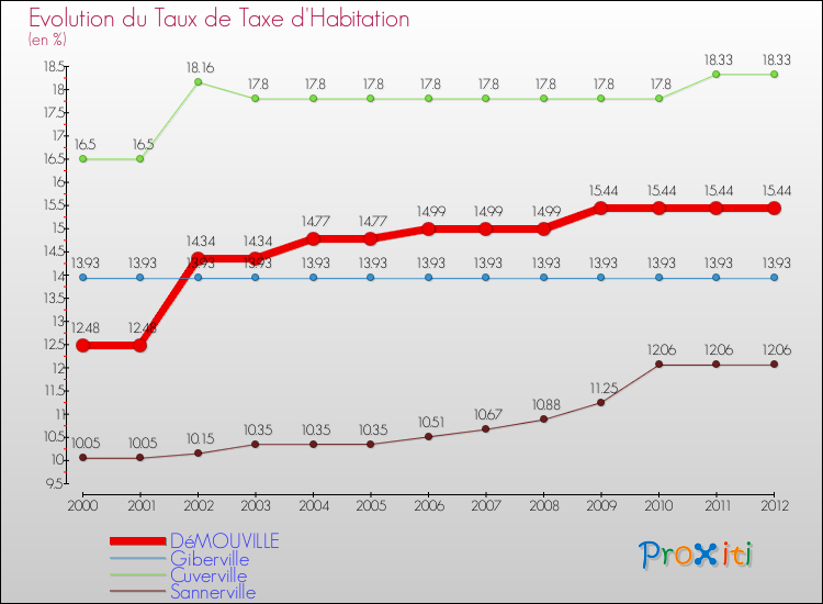 Evolution du taux de la taxe d'habitation pour DéMOUVILLE et les communes proches Comparaison des taux de la taxe d'habitation pour DéMOUVILLE et les communes voisines