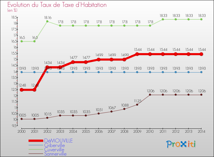 Evolution du taux de la taxe d'habitation pour DéMOUVILLE et les communes proches de 2000 à 2014 Comparaison des taux de la taxe d'habitation pour DéMOUVILLE et les communes voisines de 2000 à 2014