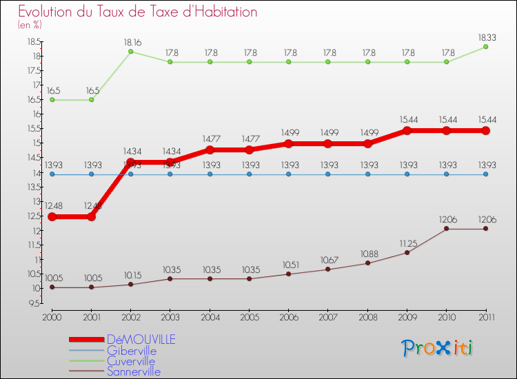 Evolution du taux de la taxe d'habitation pour DéMOUVILLE et les communes proches Comparaison des taux de la taxe d'habitation pour DéMOUVILLE et les communes voisines