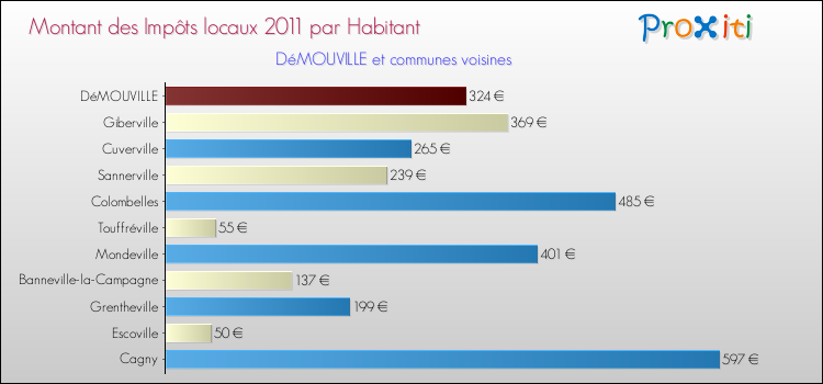 Montant des impôts locaux par Habitant pour DéMOUVILLE et les communes proches Comparaison des impôts locaux par habitant pour DéMOUVILLE et les communes voisines