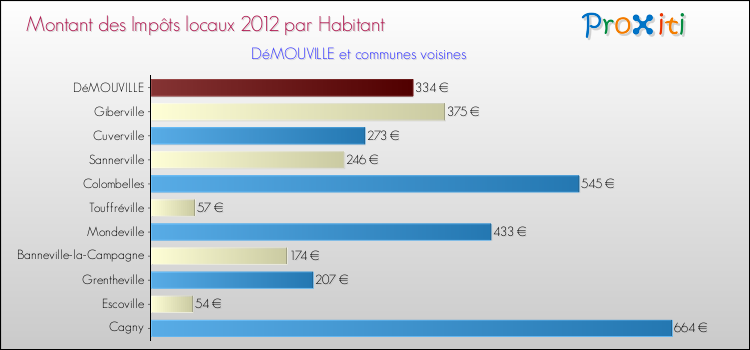 Montant des impôts locaux par Habitant pour DéMOUVILLE et les communes proches Comparaison des impôts locaux par habitant pour DéMOUVILLE et les communes voisines