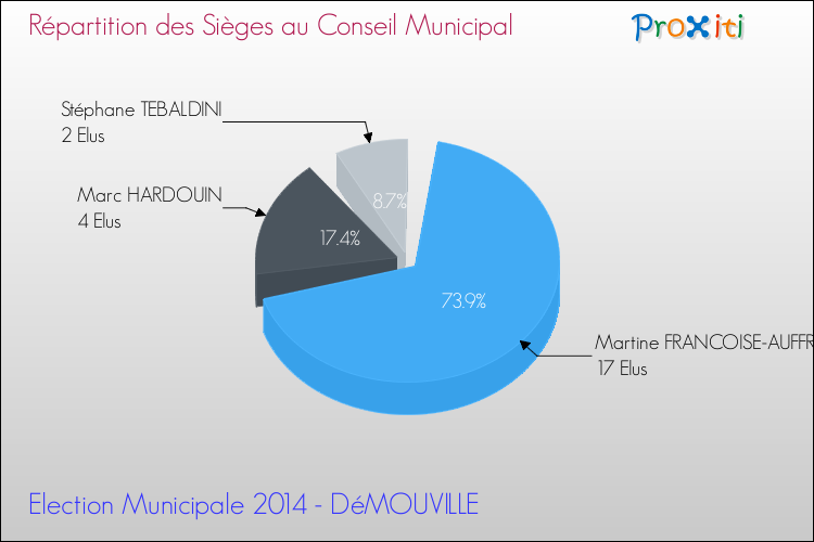 Répartition des élus au conseil municipal entre les listes au 2ème Tour des Elections Municipales 2014 de la commune de DéMOUVILLE Elections Municipales 2014 - Répartition des élus au conseil municipal entre les listes au 2ème Tour pour la commune de DéMOUVILLE