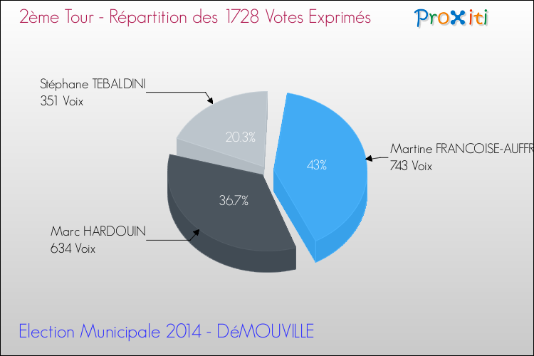 Répartition des votes exprimés au 2ème Tour des Elections Municipales 2014 de la commune de DéMOUVILLE Elections Municipales 2014 - Répartition des votes exprimés au 2ème Tour pour la commune de DéMOUVILLE