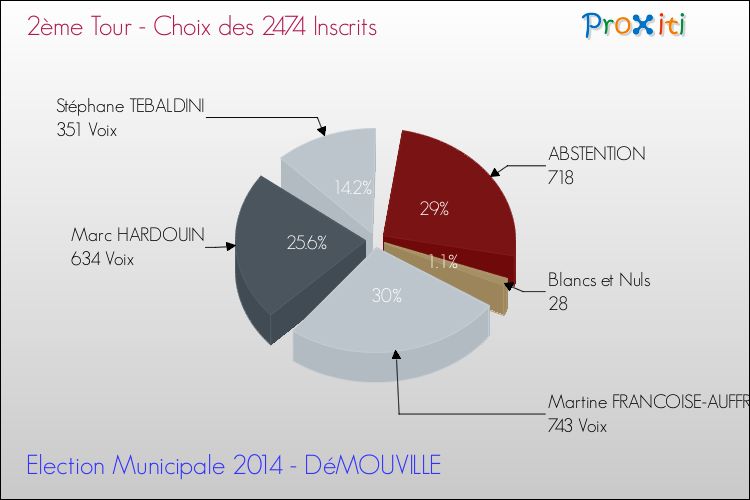 Résultats par rapport aux inscrits au 2ème Tour des Elections Municipales 2014 de la commune de DéMOUVILLE Elections Municipales 2014 - Résultats par rapport aux inscrits au 2ème Tour pour la commune de DéMOUVILLE