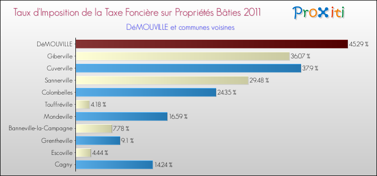 Taux d'imposition de la taxe foncière sur le bati 2011 pour DéMOUVILLE et les communes proches Comparaison des taux d'imposition de la taxe foncière sur le bati 2011 pour DéMOUVILLE et les communes voisines