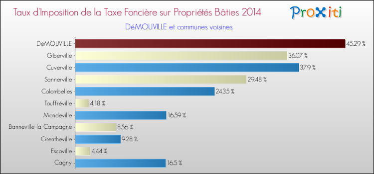 Taux d'imposition de la taxe foncière sur le bati 2014 pour DéMOUVILLE et les communes proches Comparaison des taux d'imposition de la taxe foncière sur le bati 2014 pour DéMOUVILLE et les communes voisines
