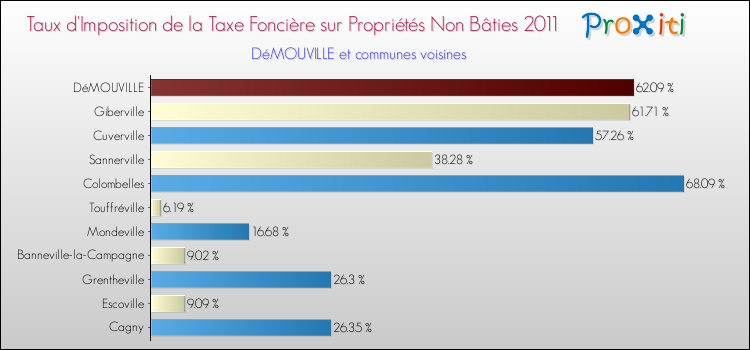 Taux d'imposition de la taxe foncière sur les immeubles et terrains non batis 2011 pour DéMOUVILLE et les communes proches Comparaison des taux d'imposition de la taxe foncière sur les immeubles et terrains non batis 2011 pour DéMOUVILLE et les communes voisines