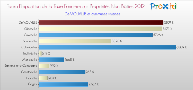 Taux d'imposition de la taxe foncière sur les immeubles et terrains non batis 2012 pour DéMOUVILLE et les communes proches Comparaison des taux d'imposition de la taxe foncière sur les immeubles et terrains non batis 2012 pour DéMOUVILLE et les communes voisines
