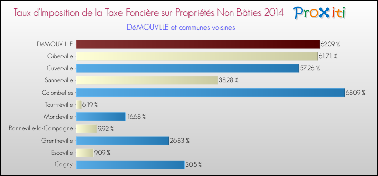 Taux d'imposition de la taxe foncière sur les immeubles et terrains non batis 2014 pour DéMOUVILLE et les communes proches Comparaison des taux d'imposition de la taxe foncière sur les immeubles et terrains non batis 2014 pour DéMOUVILLE et les communes voisines