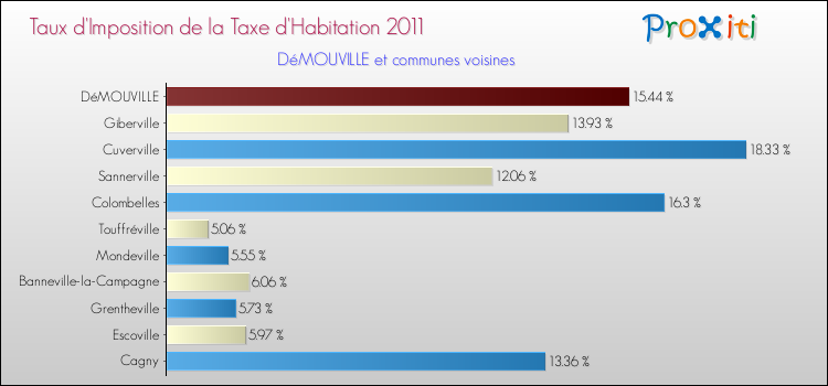 Taux d'imposition de la taxe d'habitation 2011 pour DéMOUVILLE et les communes proches Comparaison des taux d'imposition de la taxe d'habitation 2011 pour DéMOUVILLE et les communes voisines