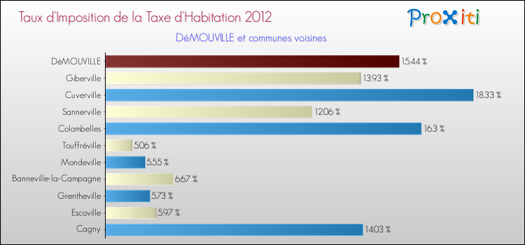 Taux d'imposition de la taxe d'habitation 2012 pour DéMOUVILLE et les communes proches Comparaison des taux d'imposition de la taxe d'habitation 2012 pour DéMOUVILLE et les communes voisines