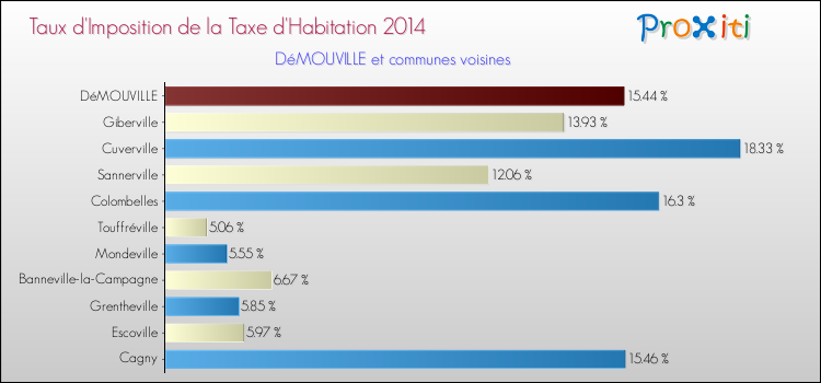 Taux d'imposition de la taxe d'habitation 2014 pour DéMOUVILLE et les communes proches Comparaison des taux d'imposition de la taxe d'habitation 2014 pour DéMOUVILLE et les communes voisines