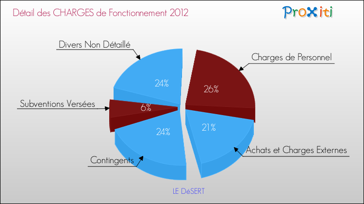 Décomposition des Charges de Fonctionnement 2012 de la commune de LE DéSERT Charges de Fonctionnement 2012 pour la commune de LE DéSERT