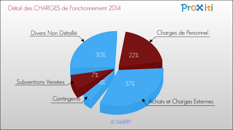 Décomposition des Charges de Fonctionnement 2014 de la commune de LE DéSERT Charges de Fonctionnement 2014 pour la commune de LE DéSERT