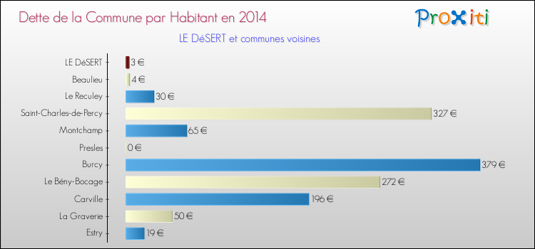 Dette par habitant de la commune en 2014 pour LE DéSERT et les communes proches Comparaison de la dette par habitant de la commune en 2014 pour LE DéSERT et les communes voisines