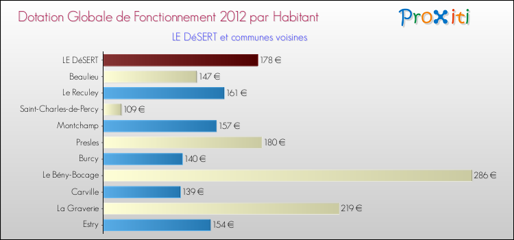 Montant des dotations globales de fonctionnement DGF par Habitant pour LE DéSERT et les communes proches Comparaison des des dotations globales de fonctionnement DGF par habitant pour LE DéSERT et les communes voisines
