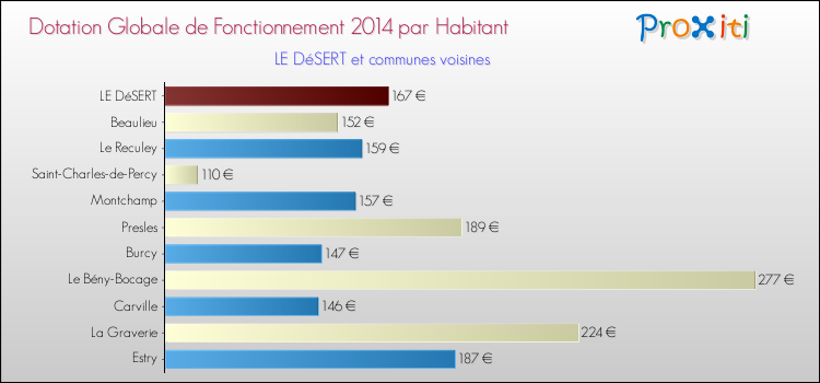 Montant des dotations globales de fonctionnement DGF par Habitant pour LE DéSERT et les communes proches en 2014. Comparaison des des dotations globales de fonctionnement DGF par habitant pour LE DéSERT et les communes voisines en 2014.