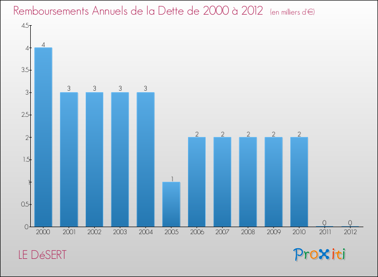 Evolution de l'annuité de la dette pour la commune de LE DéSERT de 2000 à 2012 Annuités de la dette pour LE DéSERT de 2000 à 2012