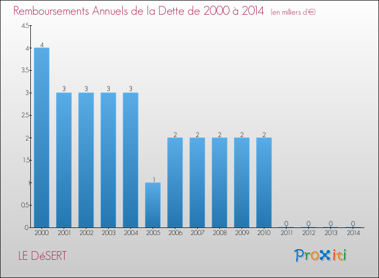 Evolution de l'annuité de la dette pour la commune de LE DéSERT de 2000 à 2014 Annuités de la dette pour LE DéSERT de 2000 à 2014
