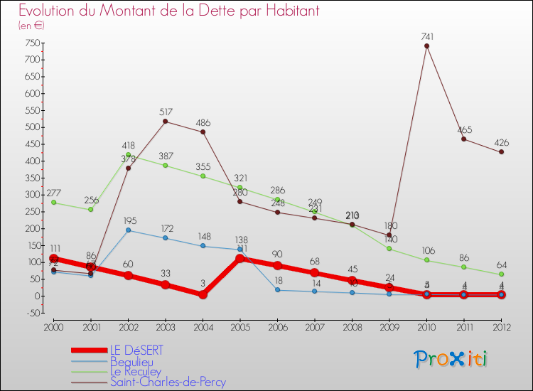 Evolution de la dette par habitant pour la commune de LE DéSERT et les communes proches de 2000 à 2012 Comparaison de la dette par habitant pour LE DéSERT et les communes voisines de 2000 à 2012